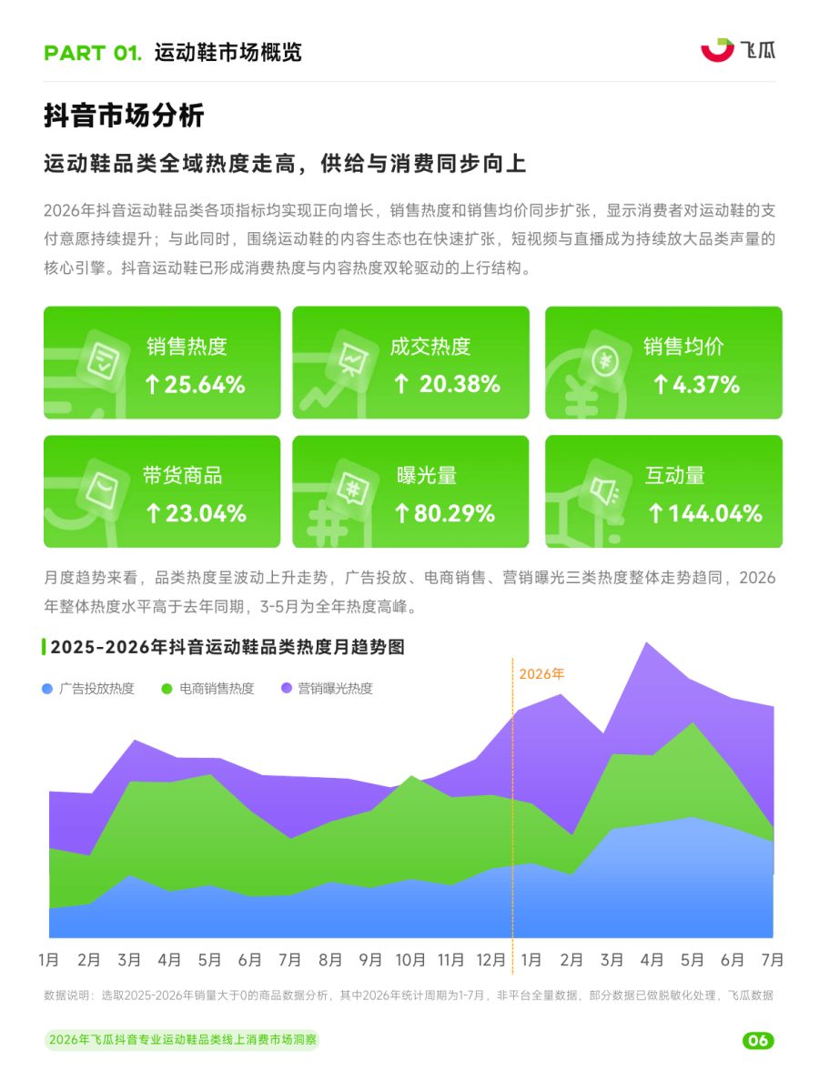 2026年抖音专业运动鞋品类线上消费市场洞察