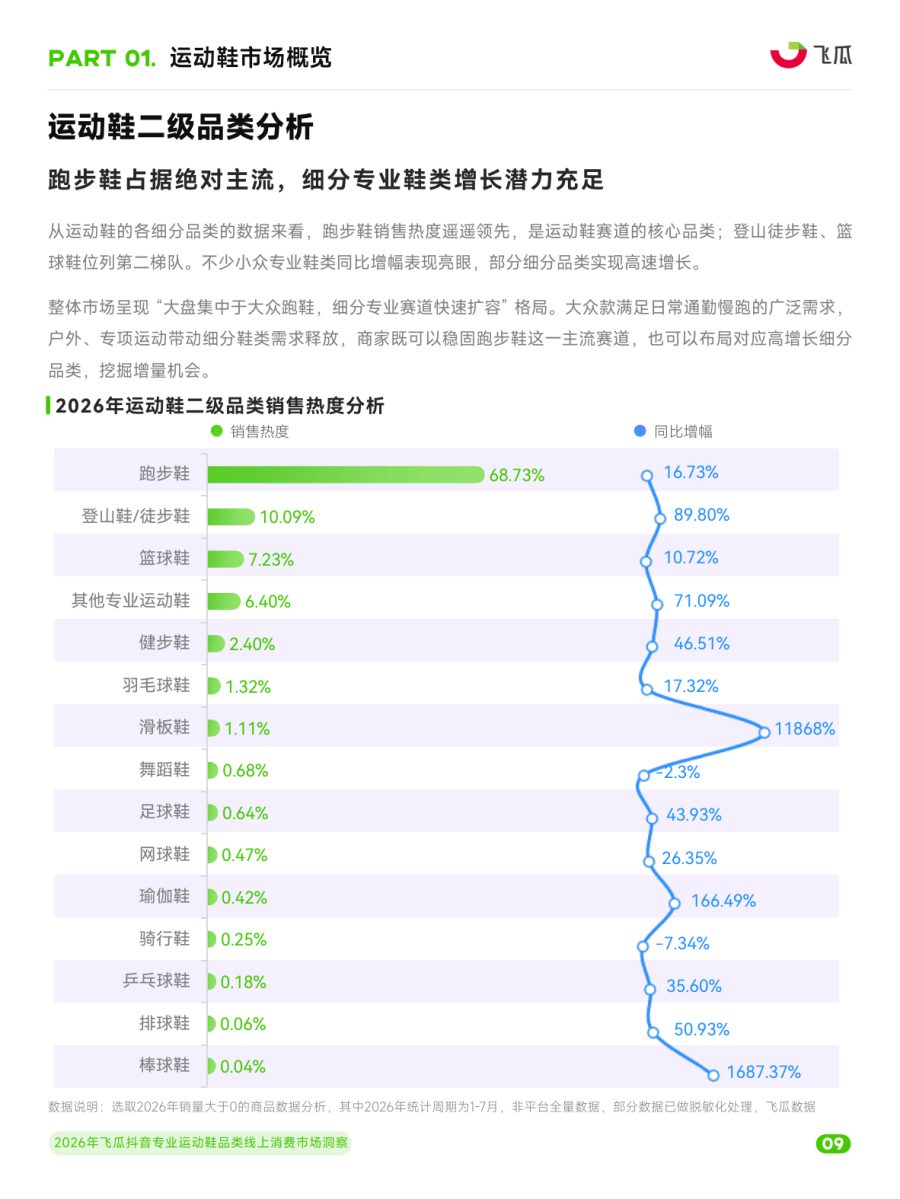2026年抖音专业运动鞋品类线上消费市场洞察