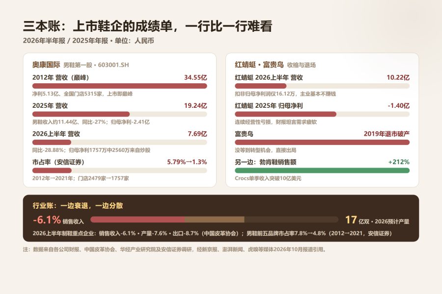 男人为什么不爱穿皮鞋了:皮鞋产量十年少29亿双,巨头半年关店超200家