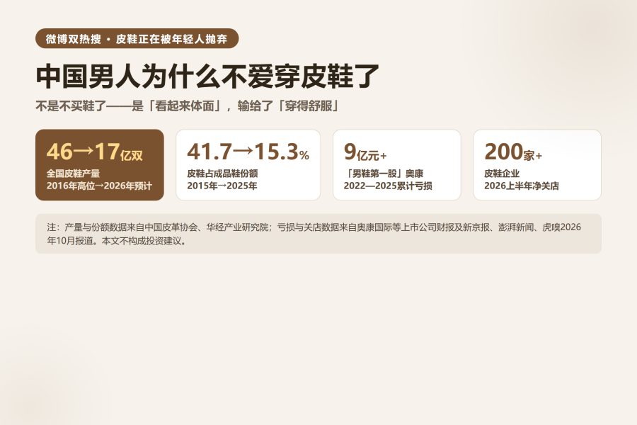 男人为什么不爱穿皮鞋了:皮鞋产量十年少29亿双,巨头半年关店超200家