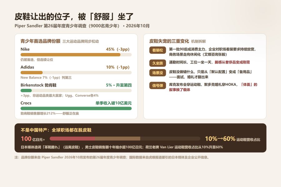 男人为什么不爱穿皮鞋了:皮鞋产量十年少29亿双,巨头半年关店超200家